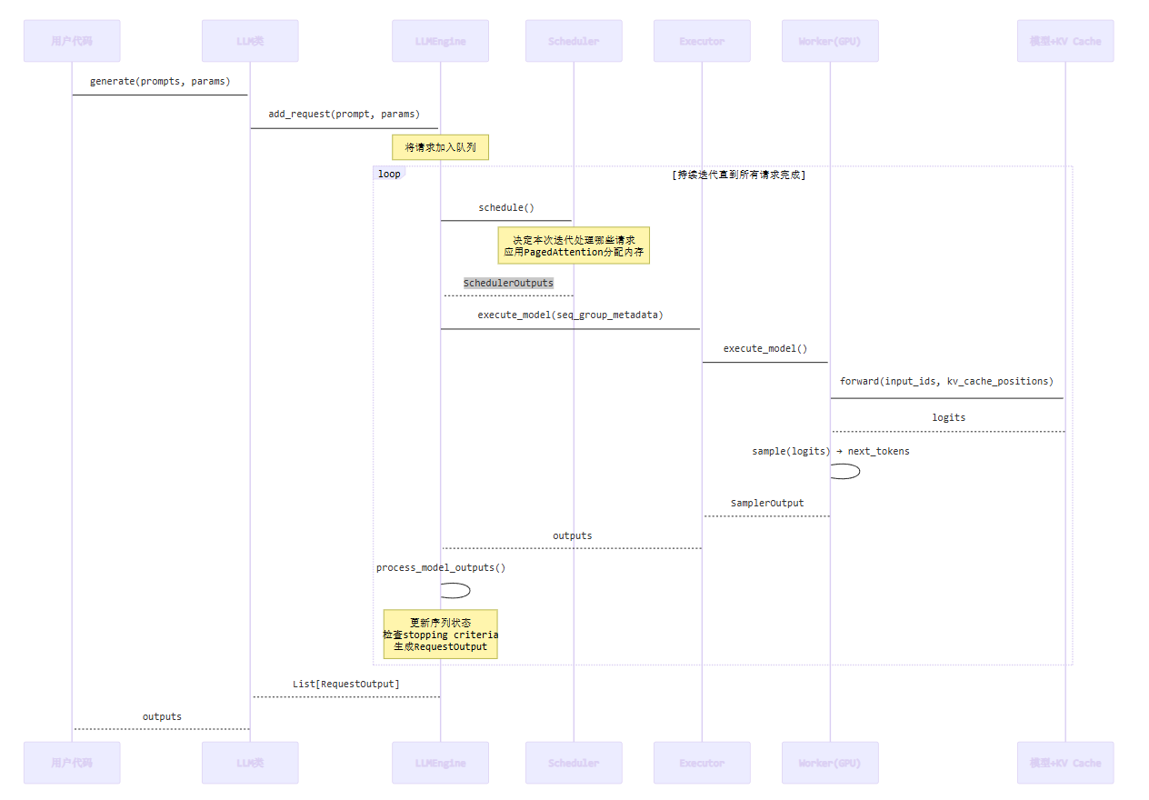 vLLM学习-000项目架构概览